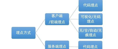 產品設計必懂技術之埋點技術服務